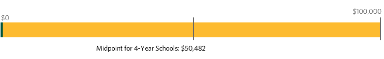 Motion graphic showing salary range from $0-$83,794 with a national midpoint for four-year schools of $50,482