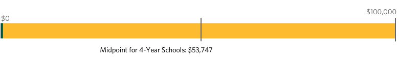 Sliding chart showing USF media salary of $89,812 compared to median salary of $53,747