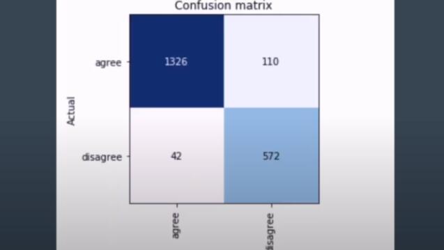 Confusion matrix comparing actual and predicted results